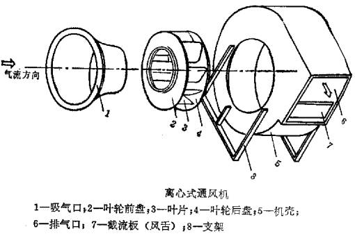 離心式通風機