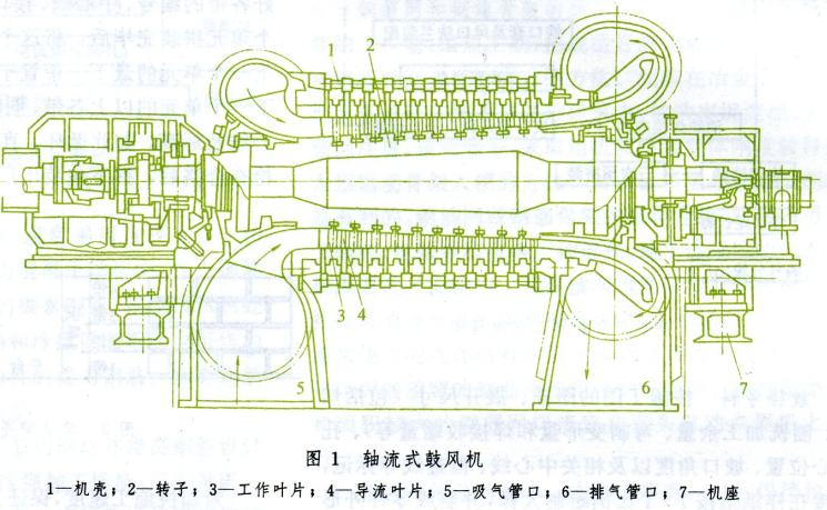 軸流鼓風機剖析圖