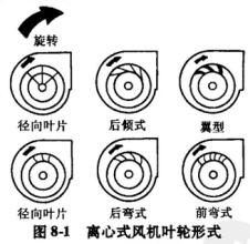 風機葉輪形式解析圖